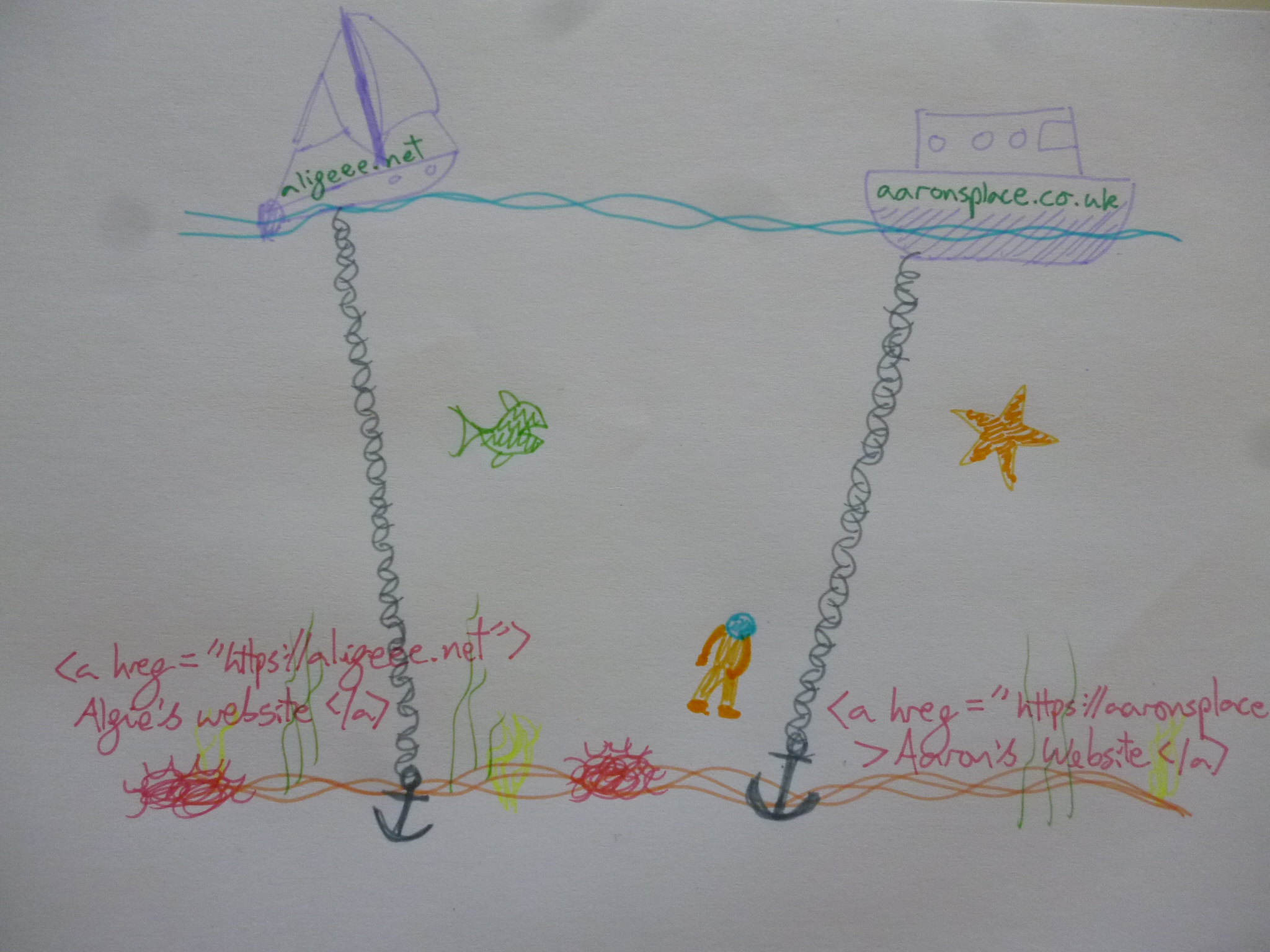 I drew a picture to describe how I think about anchors.
